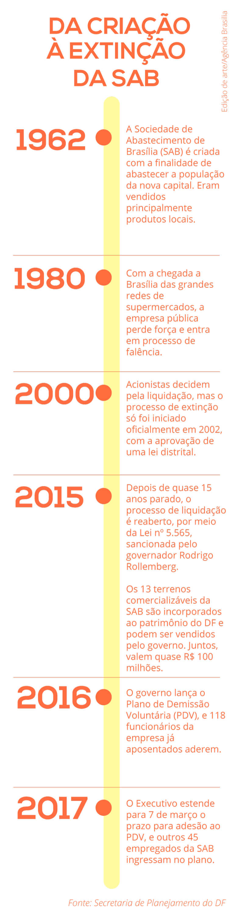 arte com a linha do tempo da criação e extinção da SAB