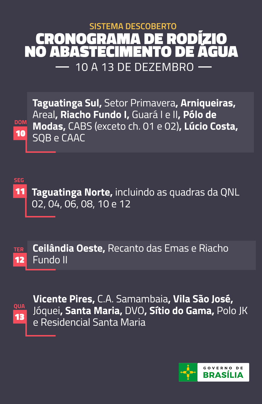 Sistema Descoberto  10/12 – Taguatinga Sul, Setor Primavera, Arniqueiras, Areal e Riacho Fundo I, Guará I e II, Pólo de Modas, CABS (exceto ch. 01 e 02), Lúcio Costa, SQB e CAAC  11/12 – Taguatinga Norte, incluindo as quadras da QNL 02, 04, 06, 08, 10 e 12  12/12 – Ceilândia Oeste, Recanto das Emas e Riacho Fundo II  13/12 – Vicente Pires, C.A. Samambaia, Vila São José e Jóquei, Santa Maria, DVO, Sítio do Gama, Polo JK e Residencial Santa Maria