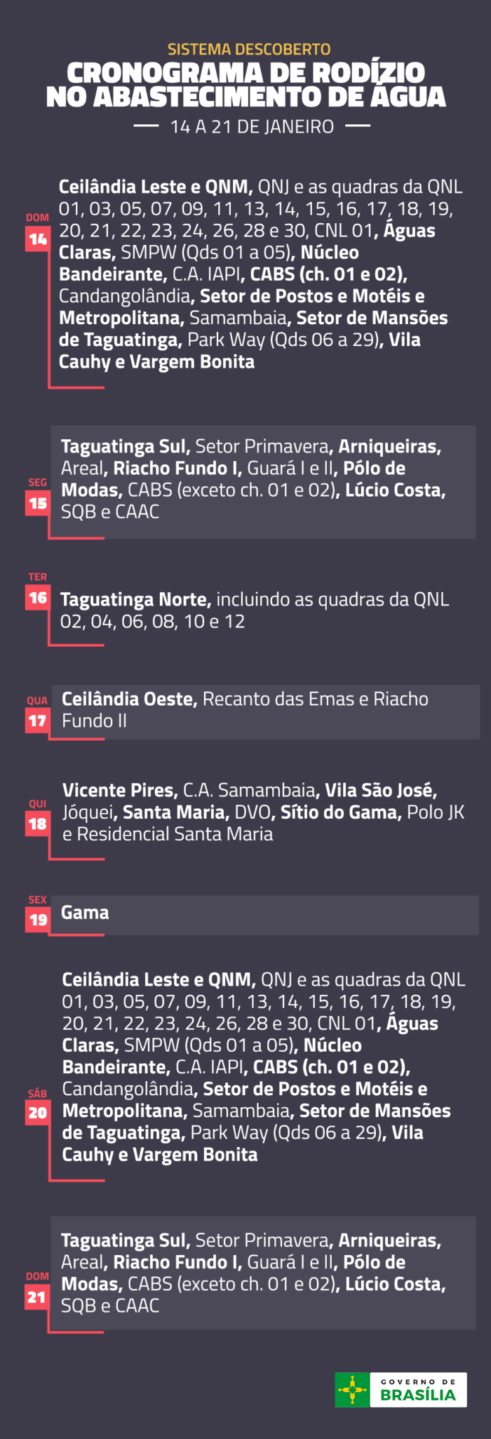 Sistema Descoberto  14/01 – Ceilândia Leste e QNM, QNJ e as quadras da QNL 01, 03, 05, 07, 09, 11, 13, 14, 15, 16, 17, 18, 19, 20, 21, 22, 23, 24, 26, 28 e 30 e CNL 01, Águas Claras, SMPW (Qds 01 a 05), Núcleo Bandeirante, C.A. IAPI, CABS (ch. 01 e 02), Candangolândia, Setor de Postos e Motéis e Metropolitana, Samambaia e Setor de Mansões de Taguatinga, Park Way (Qds 06 a 29), Vila Cauhy e Vargem Bonita  15/01 – Taguatinga Sul, Setor Primavera, Arniqueiras, Areal e Riacho Fundo I, Guará I e II, Pólo de Modas, CABS (exceto ch. 01 e 02), Lúcio Costa, SQB e CAAC  16/01 – Taguatinga Norte, incluindo as quadras da QNL 02, 04, 06, 08, 10 e 12  17/01 – Ceilândia Oeste, Recanto das Emas e Riacho Fundo II  18/01 – Vicente Pires, C.A. Samambaia, Vila São José e Jóquei, Santa Maria, DVO, Sítio do Gama, Polo JK e Residencial Santa Maria  19/01 – Gama  20/01 – Ceilândia Leste e QNM, QNJ e as quadras da QNL 01, 03, 05, 07, 09, 11, 13, 14, 15, 16, 17, 18, 19, 20, 21, 22, 23, 24, 26, 28 e 30 e CNL 01, Águas Claras, SMPW (Qds 01 a 05), Núcleo Bandeirante, C.A. IAPI, CABS (ch. 01 e 02), Candangolândia, Setor de Postos e Motéis e Metropolitana, Samambaia e Setor de Mansões de Taguatinga, Park Way (Qds 06 a 29), Vila Cauhy e Vargem Bonita  21/01 – Taguatinga Sul, Setor Primavera, Arniqueiras, Areal e Riacho Fundo I, Guará I e II, Pólo de Modas, CABS (exceto ch. 01 e 02), Lúcio Costa, SQB e CAAC